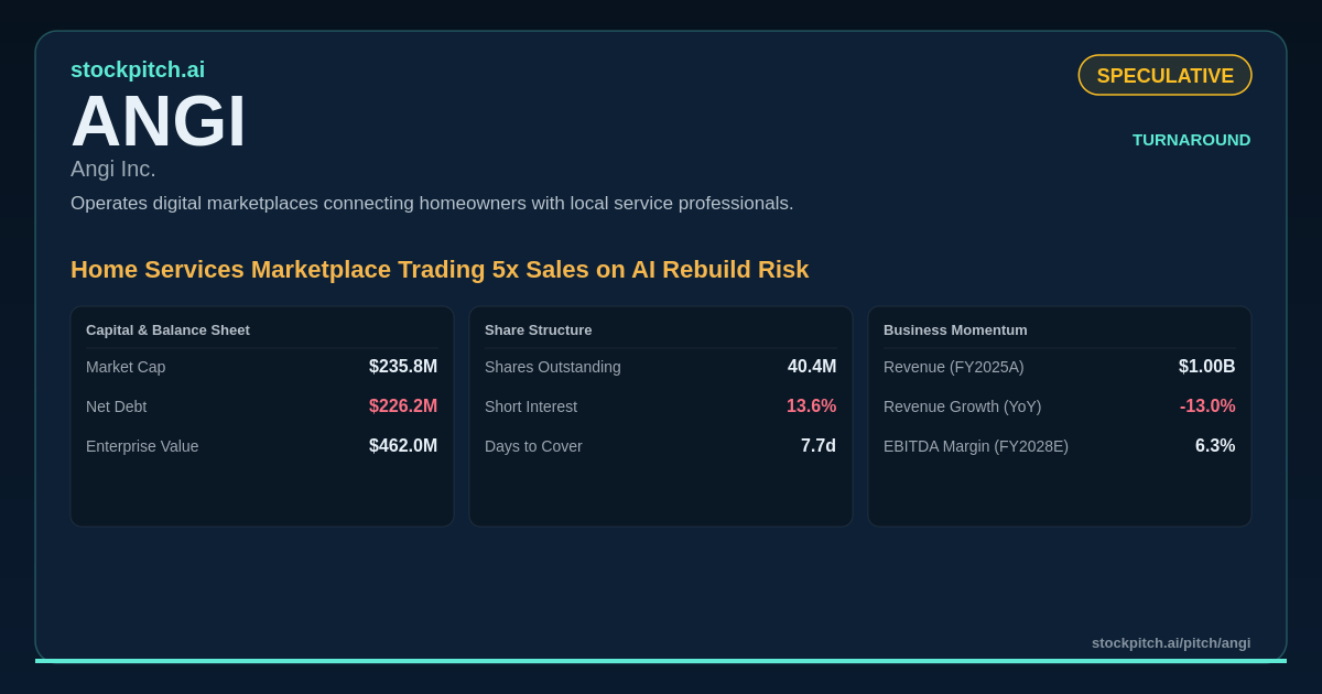 ANGI Stock Pitch | Angi Thesis & Valuation | StockPitch.ai